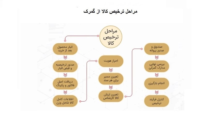 ترخیص کالا از گمرک